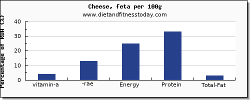 vitamin a, rae and nutrition facts in vitamin a in feta cheese per 100g